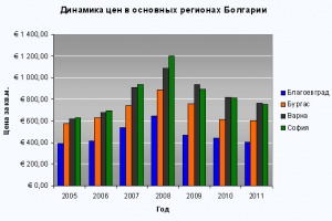 Тенденции на рынке недвижимости в Болгарии в 2012 году