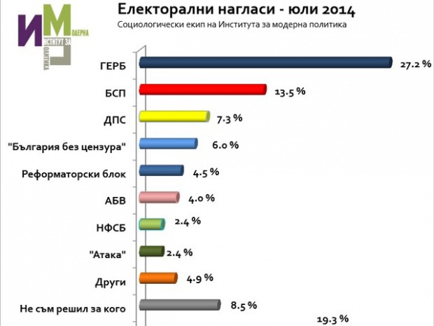 Новый опрос даёт двойное преимущество ГЕРБ перед БСП на выборах в Болгарии
