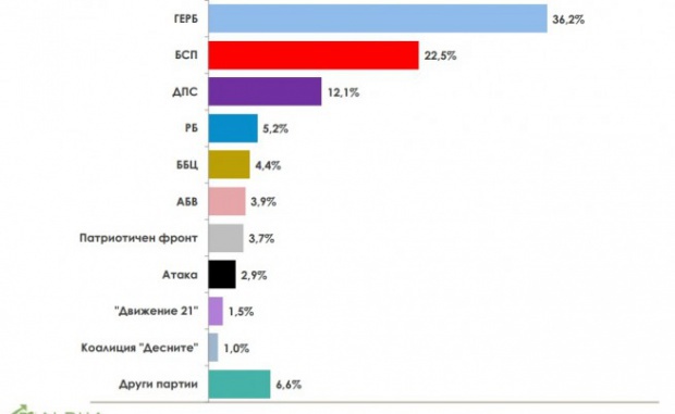 Альфа Рисерч: Маятник перемещается в сторону болгарских правоцентристов