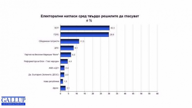 Gallup: За социалистов готовы проголосовать 30,3% граждан Болгарии