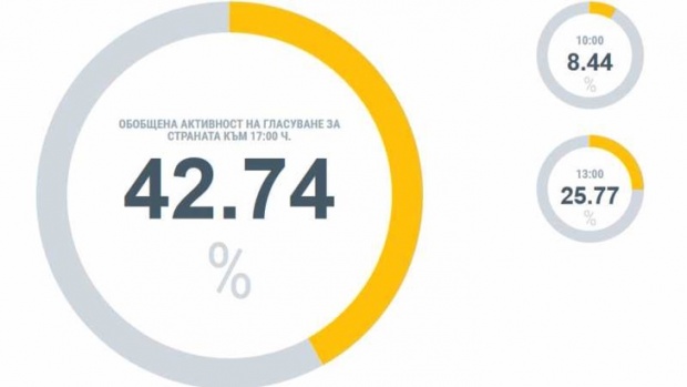 ЦИК Болгарии: Явка на выборах по состоянию на 17:00 ч составила 42,74%