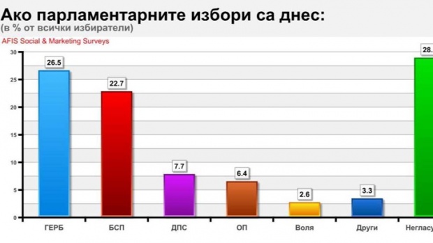 Если бы выборы в Болгарии прошли сегодня, ГЕРБ получила бы 27% голосов, БСП - 23%