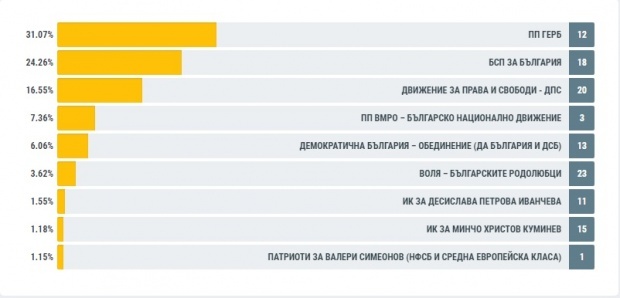 Стали известны имена новых депутатов Европейского парламента от Болгарии