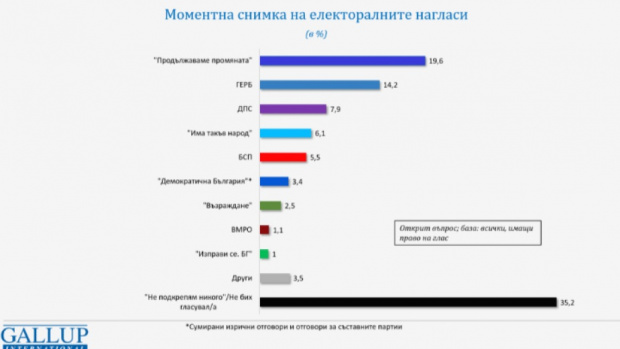 "Продолжаем перемены" поддерживают 19,6% болгар, ГЕРБ - 14,2%